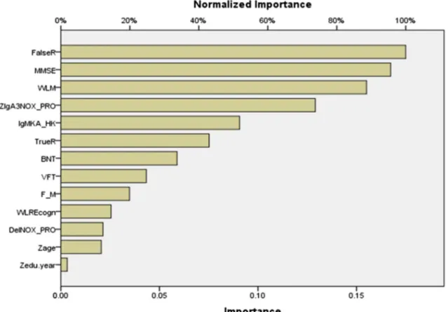 Figure 1 shows the relative importance of the different inde- inde-pendent (input) variables