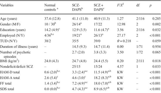 Table 1 Socio-demographic and clinical data in normal controls and schizophrenia (SCZ) patients divided into two groups divided according to lower and higher scores on a composite score of depression, anxiety, and physiosomatic (DAPS) symptoms Variables No