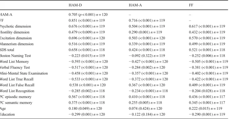 Table 1 lists the socio-demographic and clinical data in the study groups of controls and schizophrenia patients
