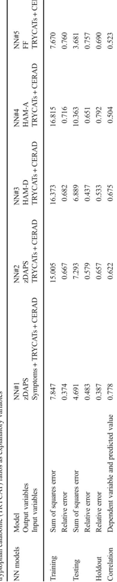 Table 2 shows the intercorrelation matrices among HAM-D, HAM-A, and FF, on the one hand, and other symptom  dimen-sions and CERAD tests results on the other