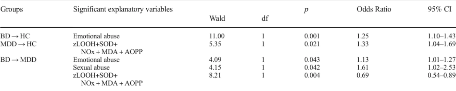Fig. 1 A new hypothesis how early lifetime trauma (ELT) are associated with nitro-oxidative stress, major depression (MDD) and characteristics of mood disorders including bipolar disorder (BD).