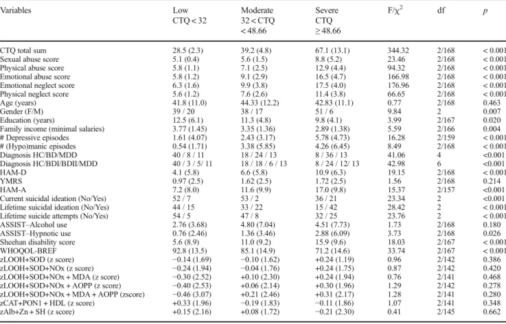 Table 3 multivariate regression #2 shows the outcome of multivariate GLM analysis with three severity of illness rating scales (HAM-A, HAM-D, YMRS) as dependent  var-iables and ELT subtypes and familial histories of MDD and BD as explanatory variables