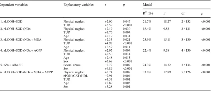 Table 6 examines the effects of ELT on quality of life and disabilities. Toward this end we have adjusted the  regres-sion analysis for possible confounding variables, namely number of depressive and manic episodes, age, sex,  in-come, education, TUD, seve