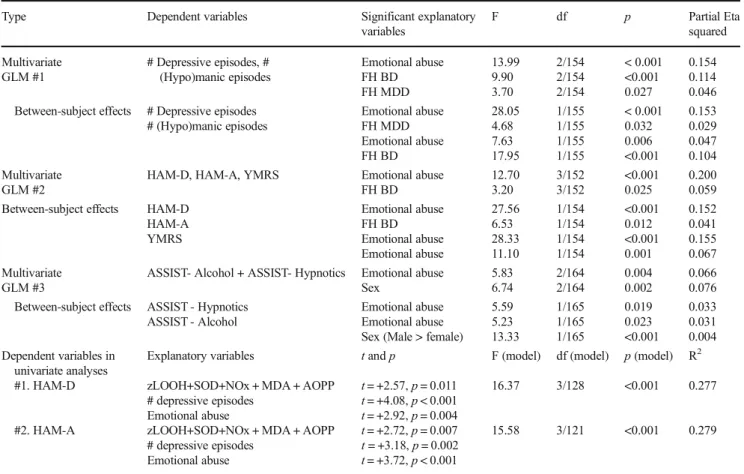 Table 6 shows (univariate regression) that 9.7% of the variance in WHOQOL-BREF score was explained by zLOOH+SOD+NOx + MDA + AOPP after controlling for sex (age and TUD were not significant in this analysis).