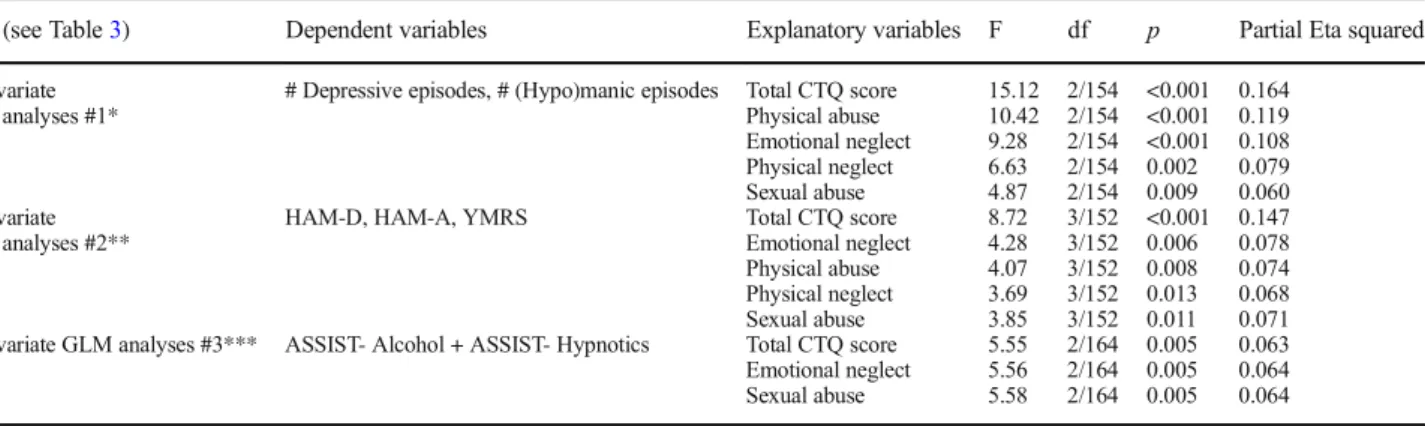 Table 5 Results of 3 different automatic stepwise binary logistic regression analyses with suicidal ideation or attempts as dependent variables and early life trauma as explanatory variables, while adjusting for characteristics of major affective disorders