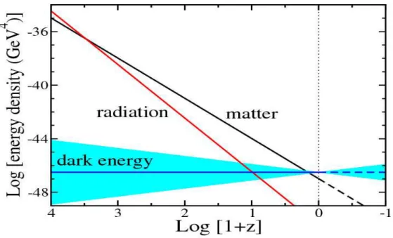 Figura 1.1: Evolução das componentes de radiação, matéria e energia escura ao longo da evolução do Universo
