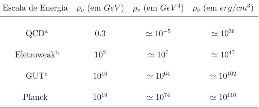 Tabela 1.2: Contribuição esperada da energia do vácuo segundo TQC em diferentes escalas de energia da Física de partículas.