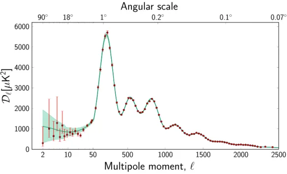 Figura 2.4: Espectro de potência angular da temperatura da RCF obtida com os primeiros resultados satélite espacial Planck em 2013