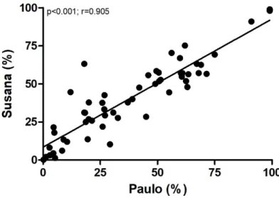 Gráfico  1  –  Calibração  e  coeficiente  de  correlação  entre  examinadores; *P&lt;0,05 -correlação linear de Pearson 