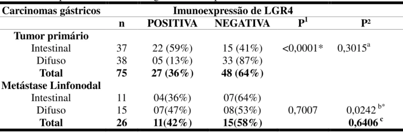 Tabela  4-Imunoexpressão  de  LGR4  em  células  neoplásicas  do  tumor  primário  e  metástase  linfonodal em pacientes com câncer gástrico dos tipos intestinal e difuso 