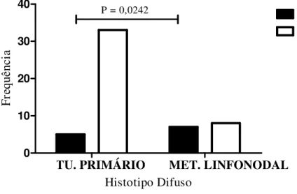 Figura 5 -  Imunoexpressão positiva citoplasmática moderada de  LGR4  em  metástase  linfonodal  de  células  tumorais  do  tipo  intestinal(200x)  