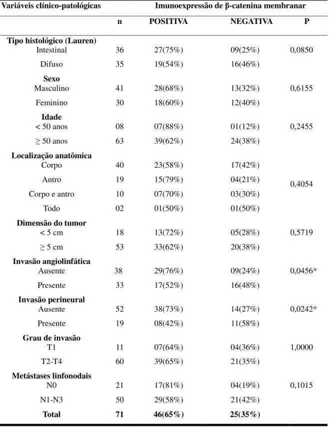 Tabela  6-  Imunoexpressão  de  β-catenina  membranar  no  tumor  primário  e  variáveis  clínico- clínico-patológicas 