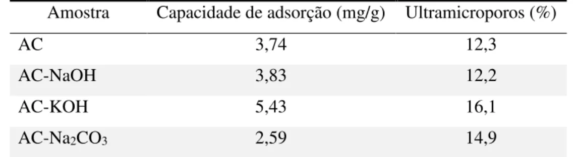 Tabela 9 – Resumo para capacidade de adsorção a 25 °C e porcentagem de ultramicroporos.