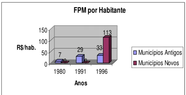 Gráfico 3.5  7 0 29 0 33 113 050100150R$/hab. 1980 1991 1996 Anos FPM por Habitante Municípios AntigosMunicípios Novos