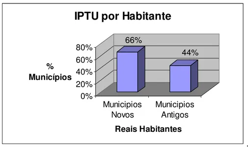 Gráfico 3.9  66% 44% 0%20%40%60%80%% Municípios Municipios Novos MunicipiosAntigos Reais HabitantesIPTU por Habitante