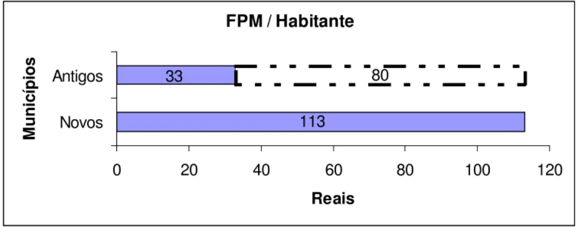 Gráfico 4.1  FPM / Habitante 80 33 113 0 20 40 60 80 100 120 Novos AntigosMunicípios Reais