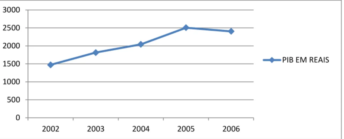 Gráfico 1: Pib per capita João Costa de 2002 a 2006  0 50010001500200025003000 2002 2003 2004 2005 2006 PIB EM REAIS Fonte: IBGE (2010)