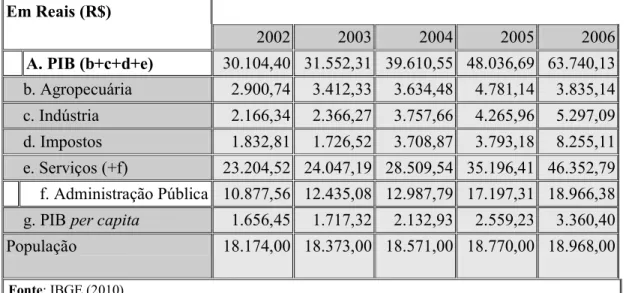 Gráfico 2 – PIB per capita São João do Piauí 2002 a 2006 