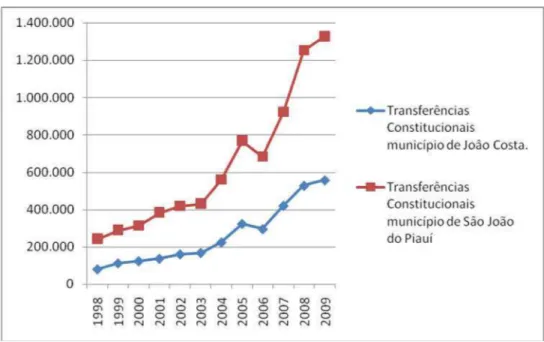 Gráfico 6: Comparativo do comportamento das transferências constitucionais dos municípios  de João Costa e São João do Piauí, 1998 a 2009
