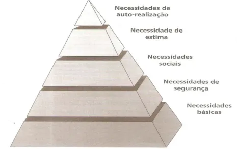 Figura 1  –  Hierarquia das necessidades humanas, segundo Maslow.  