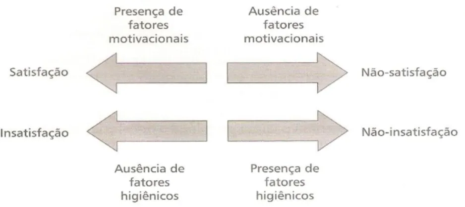 Figura 2  –  Satisfação e insatisfação, segundo Herzberg, representam duas dimensões  independentes da motivação