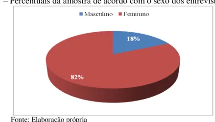 Gráfico 1  –  Percentuais da amostra de acordo com o sexo dos entrevistados 