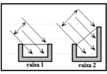 Figura 3 – Orientação do vidro em fogões solares tipo caixa 