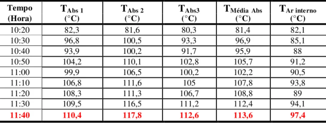 Tabela 1 – Dados do teste em vazio do forno solar proposto 