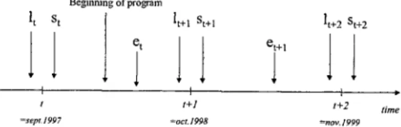 Figure  1:  Timing of the Dynamic  Decision Process 
