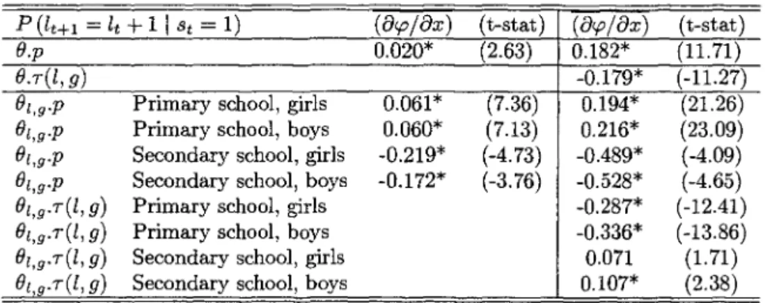 Table 6:  Summary Results of Treatment Effects for  Performance  (1997-98)19  P  (lt+l  =  lt  +  1  I  St  =  1)  (8t.p/8x)  (t-stat)  (8r.p/8x)  (t-stat) 