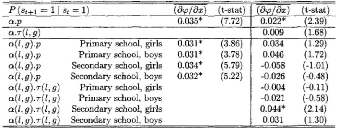 Table 8 shows that the average program impact on students is significantly positive.  The average  treatment effects presents a 3.5% increase in school continuation