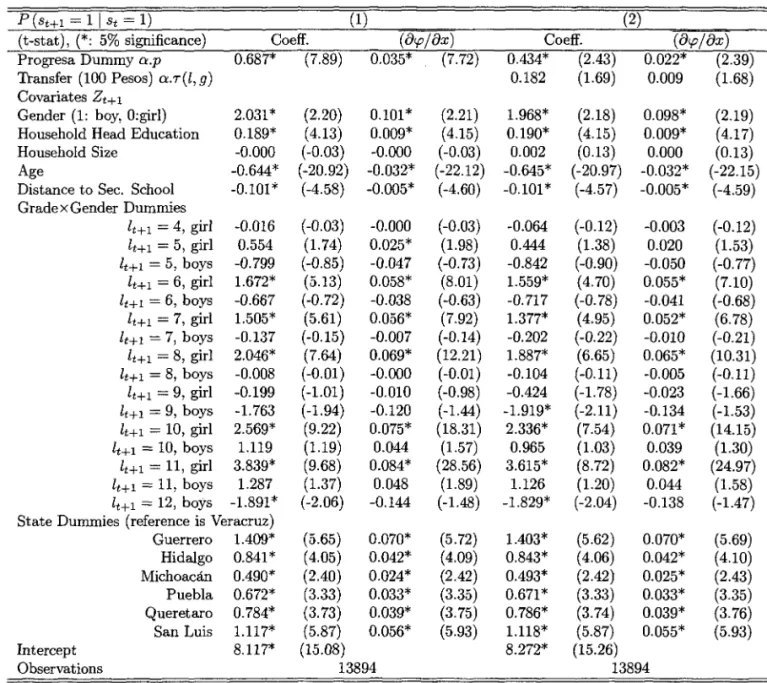 Table  E98-1:  Impact  on  Continuation Decision in  1998 