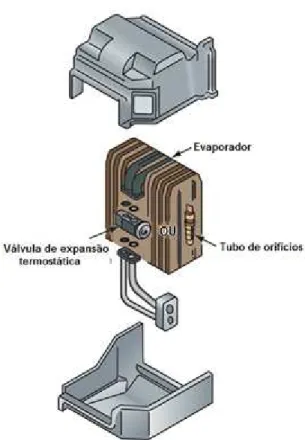 Figura 7 - Evaporador de um sistema de condicionamento de ar automotivo  (DELMAR CENGAGE LEARNING, 2013, adaptado pelo autor) 