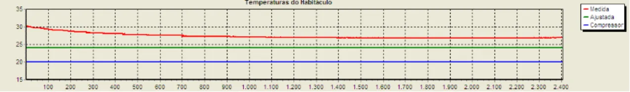 Figura 21 - Representação gráfica da distribuição da temperatura no habitáculo  (Manual do Aluno – Ar Condicionado Automotivo BIT9) 