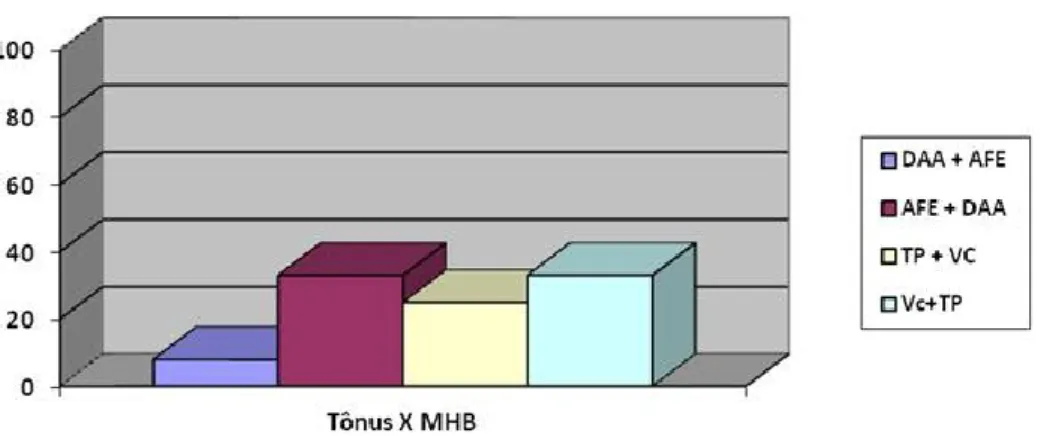 Gráfico 6 - Porcentagem da redução do tônus versus grupos de manobras de higiene  brônquica