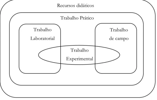 Figura 2.1 -  Relação entre trabalho prático, laboratorial, experimental de campo  (Leite, 2001, p