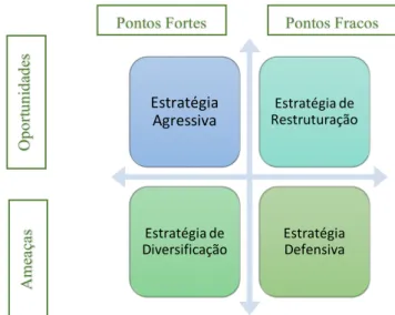 Figura 1: Análise SWOT e opções estratégicas 