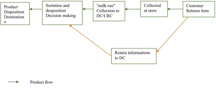 Figura 3:“Reverse logistics of information centers and product flow (Ronald, 2002)”