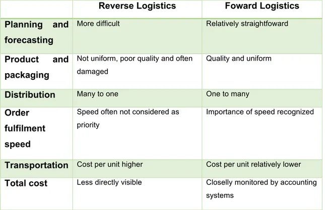 Tabela 1: Comparação entre forward e reverse logistics 
