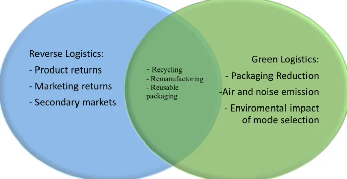 Figura 4: “Comparison of reverse logistics and green logistics (Rogers,2001)” 