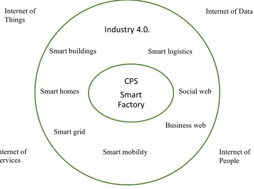 Figura 5: The industry4.0 enviroment (adapted)