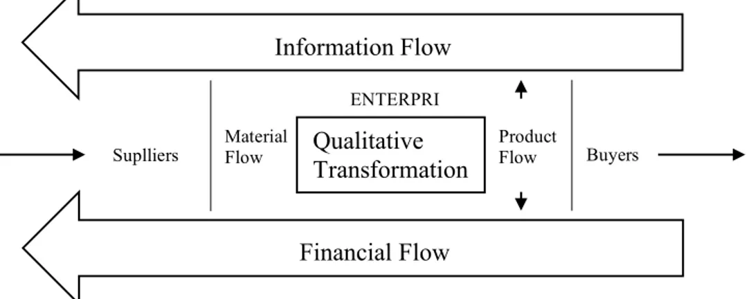 Figura 7: Logistics management concept modela t modern enterprise