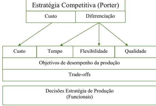Figura 10:Integrando Conceitos: estratégias competitivas e objetivos de desempenho