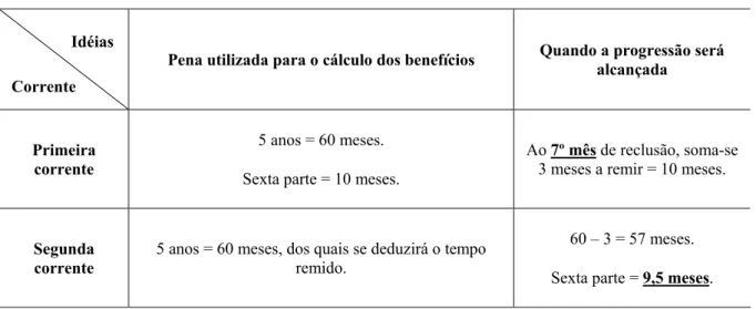 TABELA 1 – As maneiras como pode ser calculada a remição. 