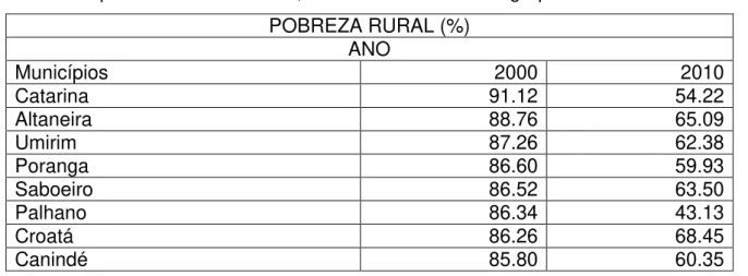 Tabela 12  –  Municípios pobres que faziam parte do grupo com o maior  índice de pobreza rural em 2000, saindo em 2010 desse grupo