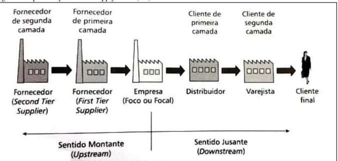 Figura 1: Representação de uma Supply Chain (SC). 