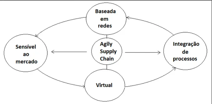 Figura 3: Características da cadeia de suprimentos ágil. 