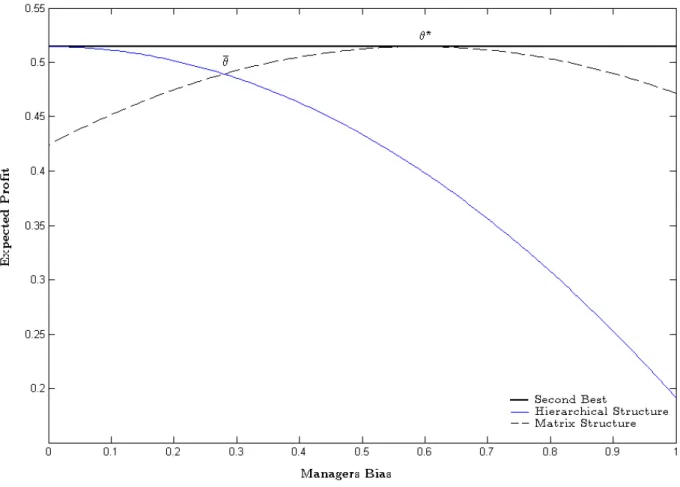 Figure 1: Expected Organizational Proﬁts (r=1, s=0.15 and σ=0.6)