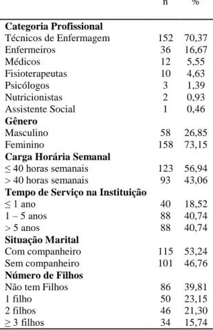 Tabela 1 – Caracterização sociodemográfica e laboral da amostra do estudo (n=216) 
