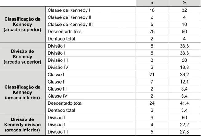 Tabela 9- Classificação de Kennedy da amostra. 